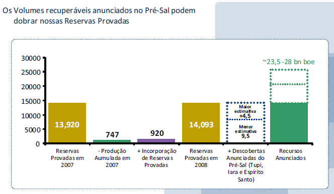 20 Metas de produção e reservas provadas pré-sal Produzir um milhão de barris/dia no pré-sal em 12 anos.