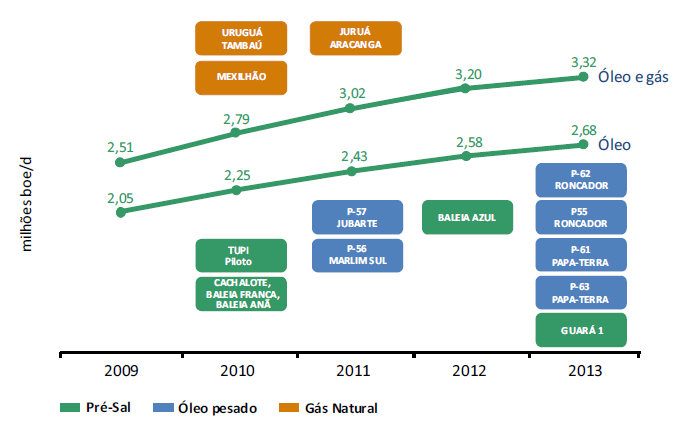 22 Quadro mundial de produção e demanda O Plano de Negócios da Petrobras apresenta um quadro onde
