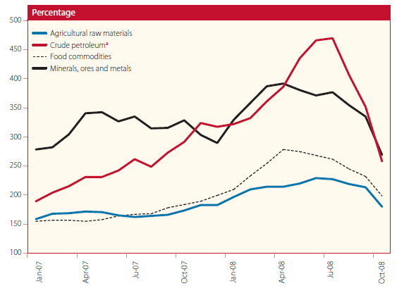 9 Impacto no comércio mundial O gráfico do índice de preços dos produtos primários demonstra a formação de uma bolha nos preços do petróleo, dos minérios e dos produtos agrícolas.