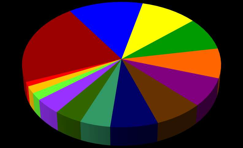 BRASIL: PRINCIPAIS PRODUTOS EXPORTADOS (%) SOJA ; 13.18% MATERIAL DE TRANSPORTE E COMPONENTES ; 9.