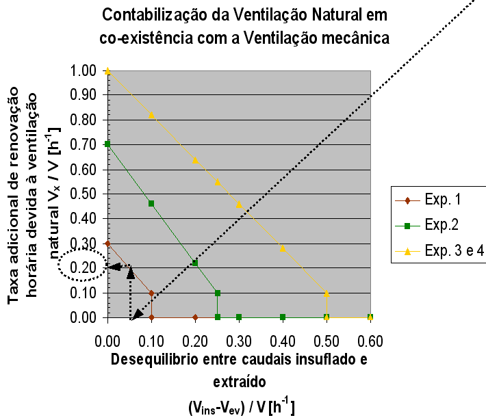 Considere o seguinte exemplo: Caudal extraído V ev 300 m 3 /h. Caudal insuflado V ins 280 m 3 /h. Volume da fracção, V 319 m 3.