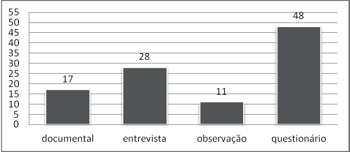 Aline Botelho Schneider Venson, Gabriela Gonçalves Silveira Fiates Ademar Dutra, Marcelo Lopes Carneiro, Cristina Martins Gráfico2: Técnica de coleta de dados utilizada.