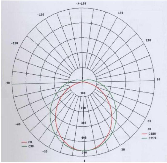 Curva Distribuição do Fluxo Luminoso Dimensões Comprimento A B C 600 mm 588 mm 595,5 mm 603 mm 900 mm 894 mm