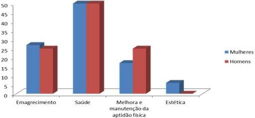 Em relação à prática de atividades físicas na praça, 52% das pessoas fazem suas práticas acompanhadas por alguém, seja com amigos(as) ou com algum parente, e 48% fazem sem nenhuma companhia.