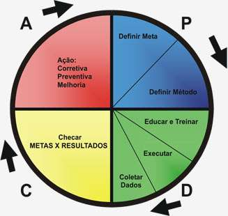 O PDCA - HISTÓRIA A metodologia foi criada por W.E. Deming, aluno de Walter A. Shewart, na década de 1930.