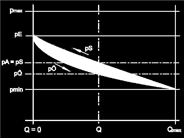 pö - ps = Histerese pe - pa = Redução da pressão (dependente da vazão)