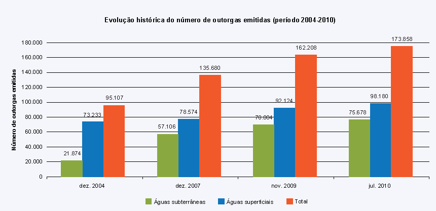 Evolução histórica do número de