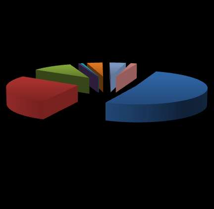 Percentual de vazões outorgadas quanto às principais finalidades Irrigação 10,4 0,3 0,74 4,2 1,6 27,5 51,4