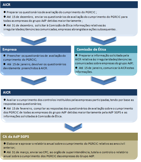 Seguidamente apresenta-se o esquema relativo às entidades envolvidas, prazos e