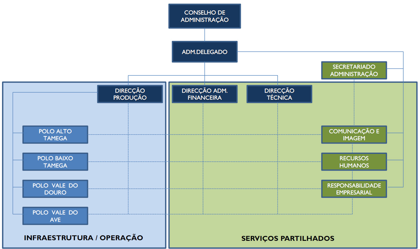 4. ÂMBITO O PGRCIC é aplicável apenas à RESINORTE, SA, a qual apresenta a seguinte estrutura organizacional: 5.