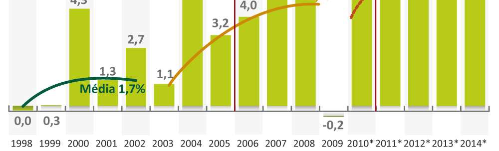 fortemente nos próximos anos Em %