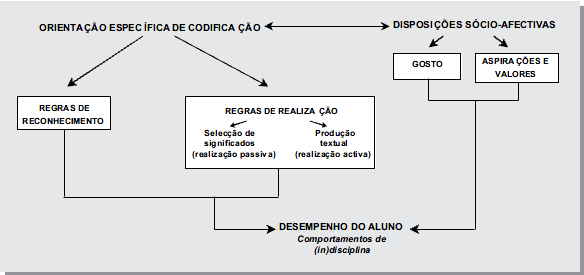 Figura 1 - Orientação específica de codificação, disposições sócio-afectivas e desempenho do aluno em contextos específicos de sala de aula) Silva & Neves (2006) Para que um aluno tenha um bom