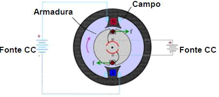 Princípio de Funcionamento Na Ilustração, o enrolamento de campo (estator) está dividido em duas partes que produzem um fluxo magnético constante no sentido norte-sul.