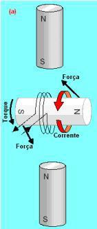 Princípio de Funcionamento A descrição pela situação ilustrada em (a) onde a bobina apresenta-se na vertical.