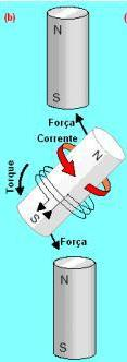 Princípio de Funcionamento A bobina sofre aceleração angular e continua seu giro para a esquerda, como se