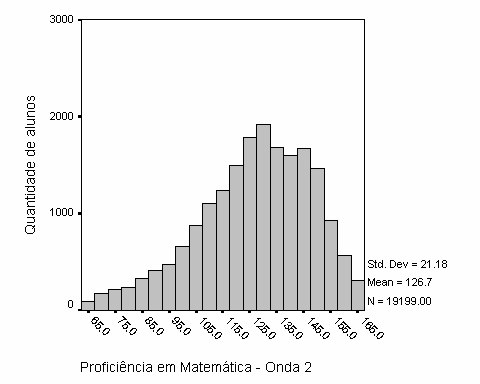 O Gráfico 1 acima mostra a distribuição das notas correspondentes a esta competência única para os 20.104 alunos que fizeram o teste.
