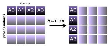 6.2.3. MPI_Scatter Envia mensagens colectivamente: Definição: É uma rotina para o envio de mensagens para um subgrupo de processos.