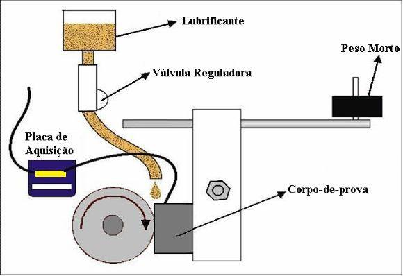 Fig. 3. Esquema da configuração dos ensaios de abrasão. Após a realização dos ensaios, as amostras foram limpas e pesadas novamente na balança digital.