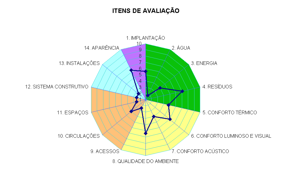 374 Os valores considerados são: 0 - não há condições de avaliar o sub-item; 1 - nenhuma afirmação do sub-item foi considerada no projeto; 2 - parte das afirmações do sub-item foi considerada no