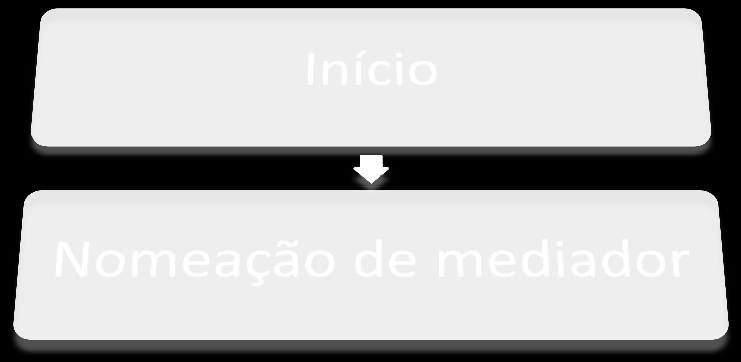 Nomeação de mediador Partes ou Centro da