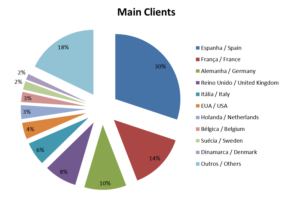 PRINCIPAIS DESTINOS / MAIN CLIENTS 2009 2010 Espanha / Spain 1.084.684 1.125.031 3,7% 30,1% França / France 484.753 524.348 8,2% 14,0% Alemanha / Germany 385.549 389.