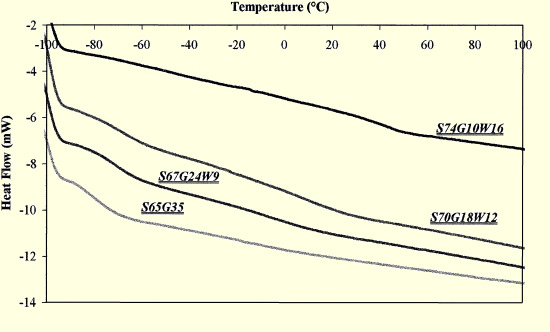 Amido Plasticizado TPS (thermoplastic starches) (Avérous al.