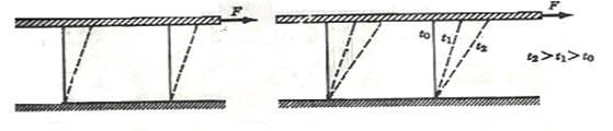 Definição de fluido Linhas de tempo ( No-slip condition ) SÓLIDOS FLUIDOS Fluido: é uma substância que se deforma continuamente sob a aplicação