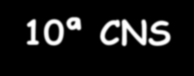 10ª CNS 2 a 6 de setembro de 1996 1. Preparação: pré-conferências (3mil CMS). SUS em grave restrição orçamentária, necessidade de avaliação do SUS 2. Temário Central.