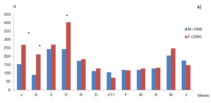 14 Figura 6: Proporção sexual mensal camarão sete-barbas somando os indivíduos das isóbatas de 10 e 20 metros. * = diferença significativa (x² = p<0,05).