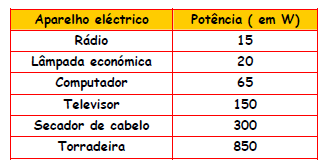 Analisa os dados da tabela e dos gráficos, representados no referencial, que relacionam a energia consumida com o tempo de utilização de vários aparelhos eléctricos.