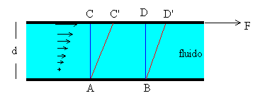 A iscosidade é o atrito interno entre as camadas de fluído. Por causa da iscosidade, é necessário exercer uma força ara obrigar uma camada de fluído a deslizar sobre outra.