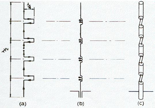 A primeira antena colinear coaxial (CoCo Coaxial Collinear) foi proposta em 1972 por Balsley & Ecklund (figura 2.8c).