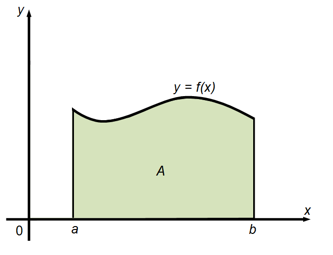 Mas, se em vez do itervalo [ ; b ], cosiderarmos o itervalo [ a ; b ], como calcularíamos essa área? Observe as figuras: A primeira figura represeta a área o itervalo [ ; b ], ou melhor, f(x) dx.