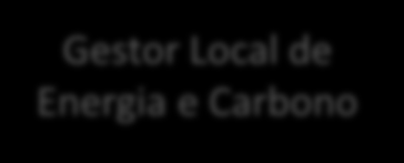 Segurança Gestor Local de Energia e Carbono Implementação das