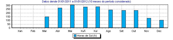 FICHA INDICADOR 16.2: HORAS DE SOL ANUAIS SIGNIFICADO DO INDICADOR Horas de sol totais rexistradas ao longo do ano e por estacións de metereoloxía situadas no Concello de Vigo.