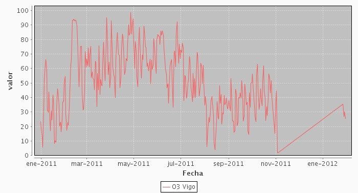 Ambiente, Territorio e Infraestruturas da Xunta de Galicia, en http://aire.medioambiente.xunta.es. ANÁLISE GRÁFICO Gráficos 5.