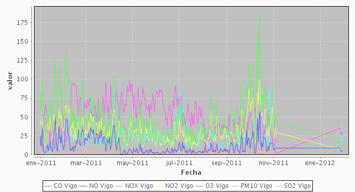 DIFICULTADES TÉCNICAS: As perdas na porcentaxe de datos obtidos foron orixinadas por avarías nos equipos, fallos de subministro eléctrico ou problemas na comunicación.