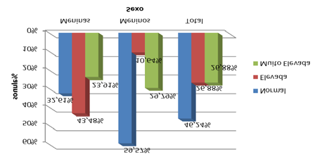 246 Relação entre circunferência da cintura e pressão arterial em adolescentes A Tabela 1 e Figura 1 mostram os valores de medida da CC de acordo com o sexo.