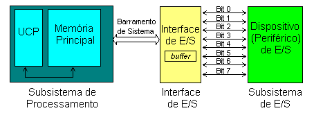 Hardware Entrada e Saída Comunicação paralela Grupos de bits são transferidos simultaneamente (em geral, byte a byte) através de diversas linhas condutoras dos sinais.