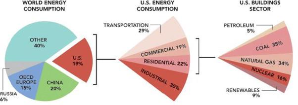 ARGAMASSAS DE TERRA PARA REBOCOS INTERIORES O sector da construção é o consumidor de energia dominante em todo o mundo com um total de 30% de participação no consumo global de energia.