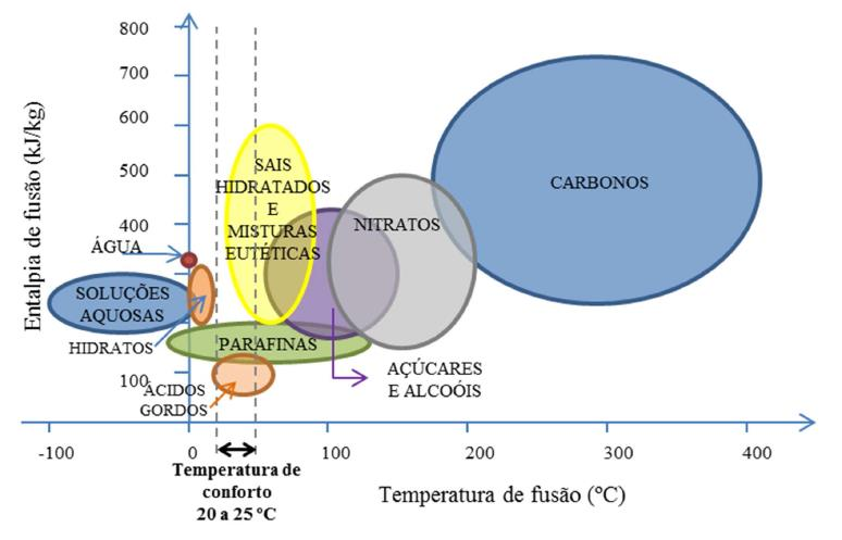 NANOTECNOLOGIAS EM ARGAMASSAS Figura 4.5 Distribuição das diferentes categorias de PCM em função da entalpia e da temperatura de fusão [Sá et al.