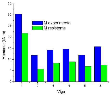 154 Danusa Haick Tavares & José Samuel Giongo A Figura 11 traz uma comparação entre os deslocamentos máximos apresentados nas vigas durante o ensaio e do carregamento alcançado para o deslocamento /