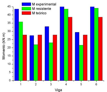 Neste estudo as vigas foram avaliadas por meio da determinação do seu momento resistente (M R ) diante de um momento fletor solicitante (M S ).