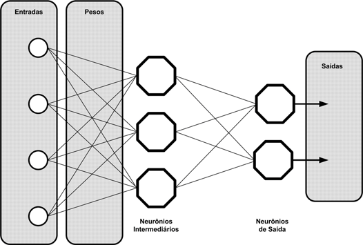 23 Aqui se explicita apenas um neurônio, sendo que uma RNA é composta de vários neurônios que atuam de forma conjunta sobre os dados e podem explorar várias hipóteses simultaneamente (FAUSETT, 1993).