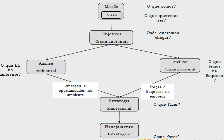 O processo de