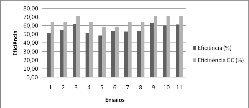 Gráfico 2 Eficiência para remoção de cor Observando o Gráfico 2, nota-se que a melhor eficiência de redução da cor ocorre nos grupos de controle correspondente aos ensaios 3, 9, 10 e 11, os mesmos
