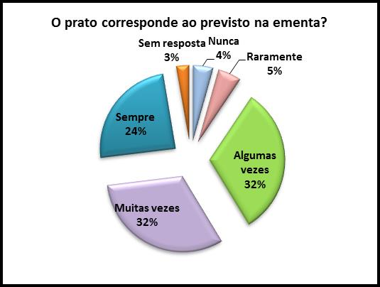 3 Frequência semanal da cantina Os alunos, em geral, almoçaram na cantina três vezes por semana, com 45% (50,2%). Registe-se ainda que 77% (79,2%) dos alunos almoçaram 3 ou mais vezes por semana. 1.