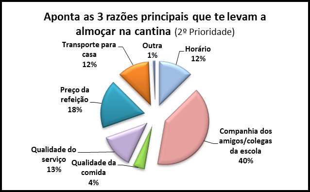 Os alunos continuaram a apresentar como primeira prioridade para almoçar na cantina, o horário /qualidade de serviço (39%);