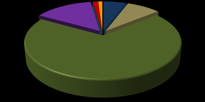 Além dos alunos matriculados na educação básica, havia, em 2007, um total de 2.399 alunos matriculados no ensino superior.