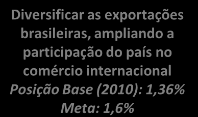 (VTI/VBP) Posição Base (2009): 44,3% Meta: 45,3% Fortalecer as MPMEs: